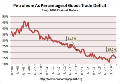 petroleum trade deficit  December 2016