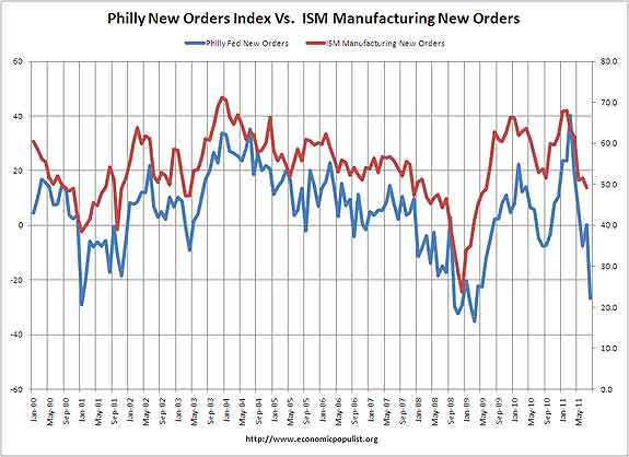 philly news orders vs ISM