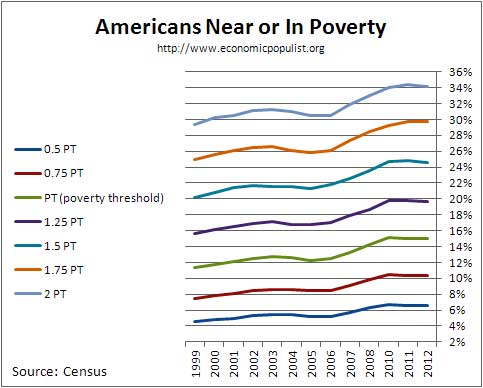 poverty thresholds
