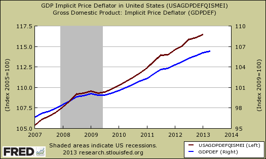 price deflater gdp revision