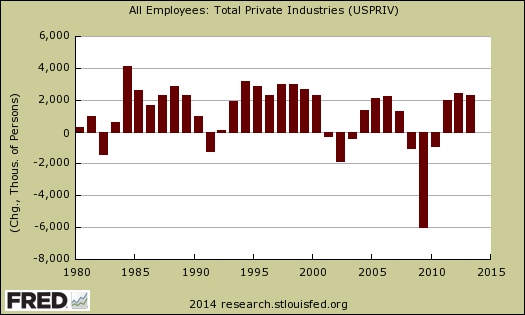 private payrolls annual