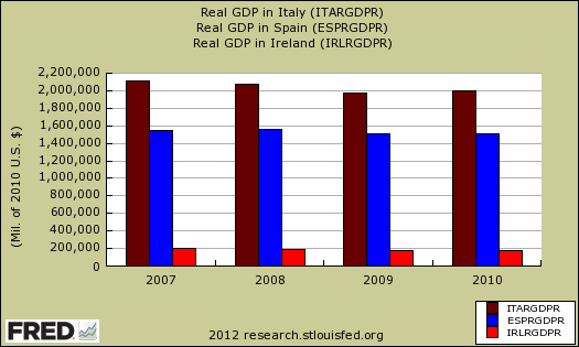 real gdp italy ireland spain
