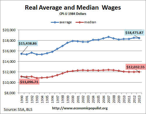 real median and average wage 2013, SSA wage data adjusted for inflation