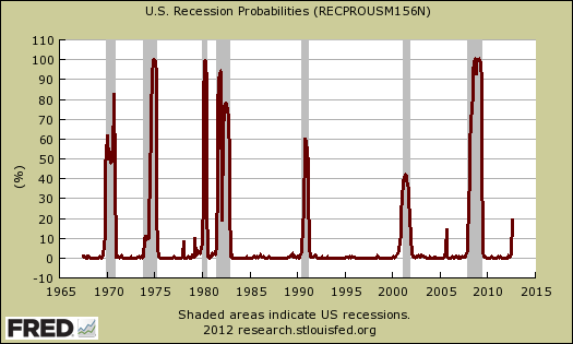 recession probability