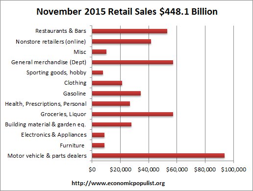 retail sales volume November 2015