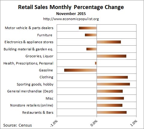 November 2015 retail sales percentage change