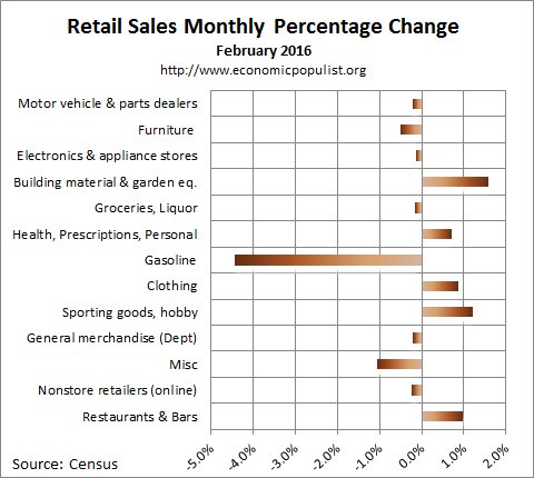 February 2016 retail sales percentage change