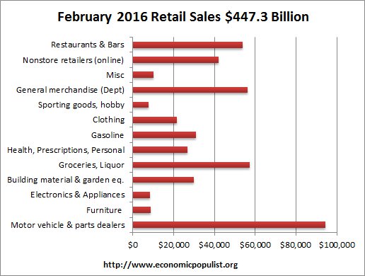 retail sales volume February 2016