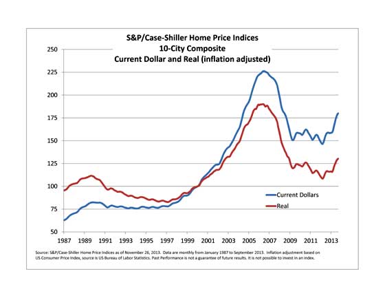 Case-shiller inflation