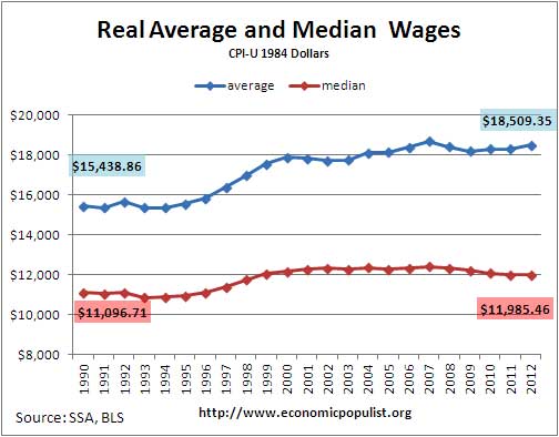 real median and average wage, SSA wage data adjusted for inflation