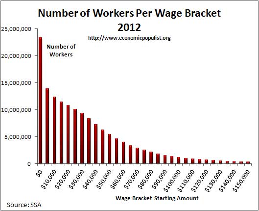workers wage bracket 2012