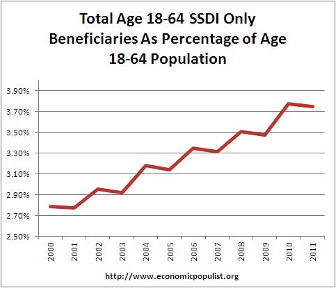 SSDI as ratio of total population of working age, ages 18 to 64