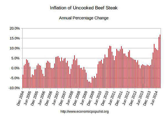 steak inflation