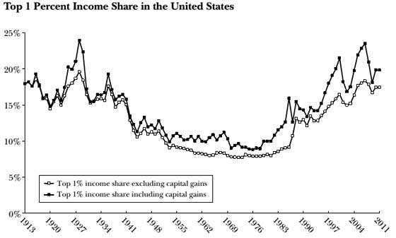 top 1% income share u.s.