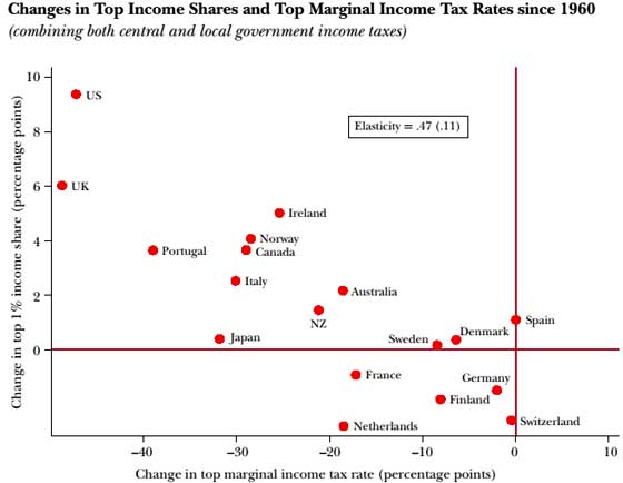top tax rate change global