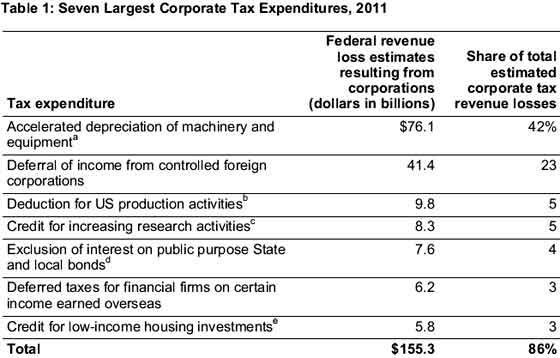 top tax loopholes