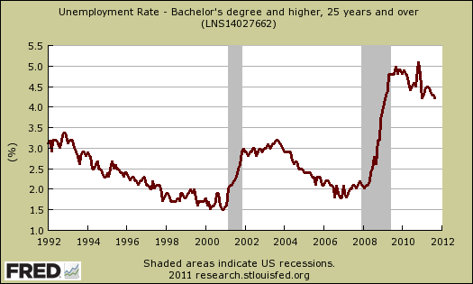 unemployment rate college educated