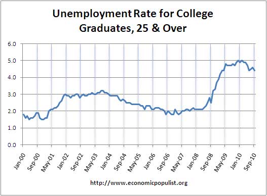 unemployment rate college
