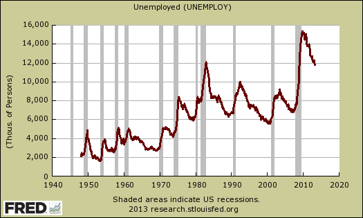 unemploy historical levels 3/13