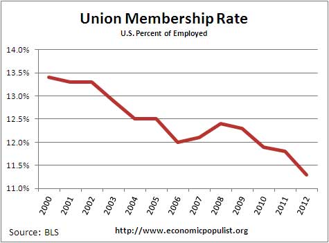 union membership