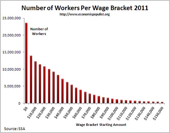 workers wage bracket 2011