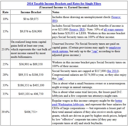 2014 tax brackets and tax rates