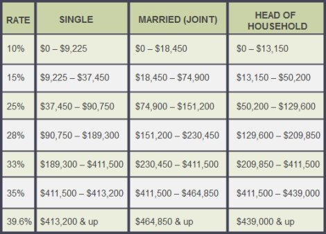 2015 marginal tax brackets