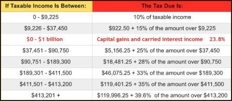 2015 tax rates