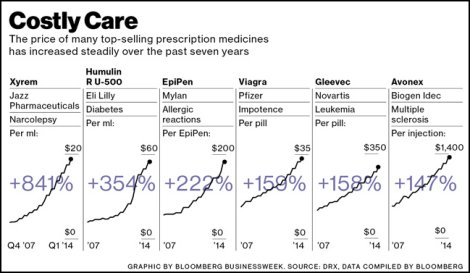 Obscene drug prices