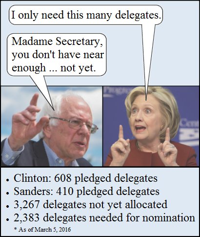 Actual pledged delegates 2016 Dem Primary March 5