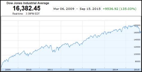 Dow Jones stocks since Great Recession