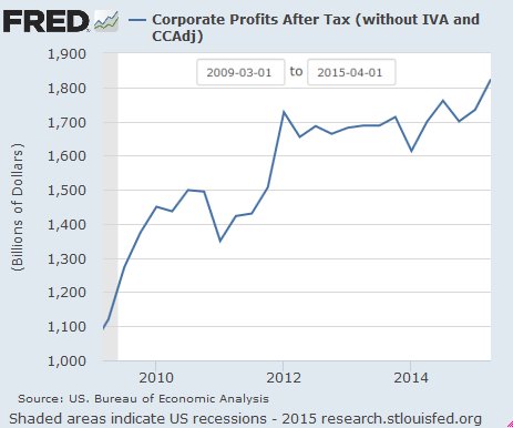 Corporate profits since Great Recession