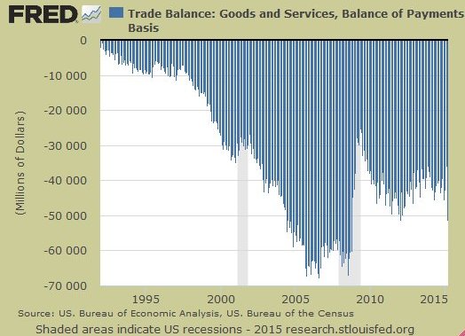 Historical U.S.  trade deficit since NAFTA