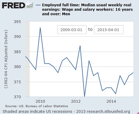 Wages since Great Recession