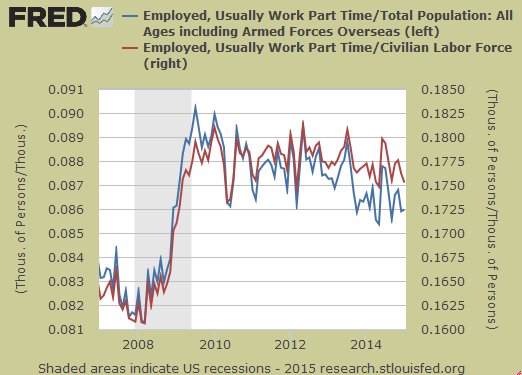 FRED Part-time workers