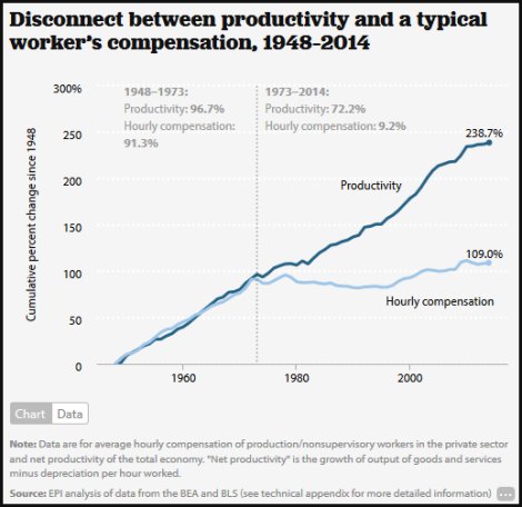 Most increases in productivity (growth/profits) since 1973 when to company executives and investors, not to workers.