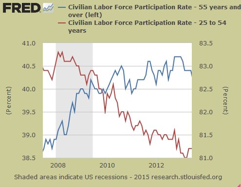 LFPR for older and prime-age workers