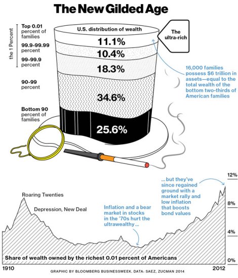 The top1 percent - the top 0.1 Percent - the top 0.01 percent