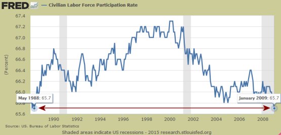 LFPR: Ronald Reagan to George W. Bush