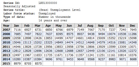 Number counted as unemployed from 2007 to 2015