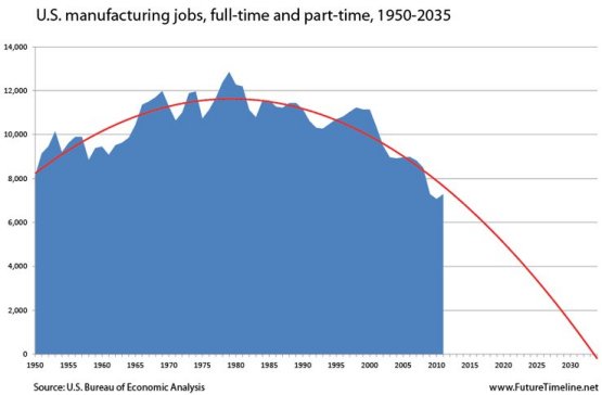 US Manufacturing