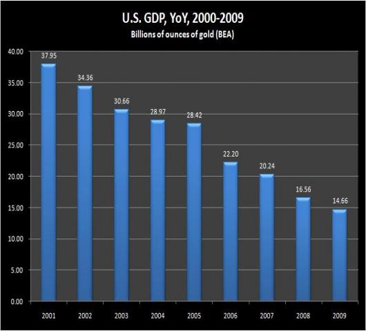 USGDPYOY(gold) - 2000-2009.jpg