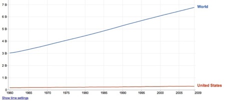 World-USA population graph (Google public domain)
