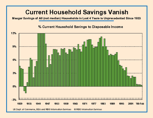 HouseHold savings Feb. 2008
