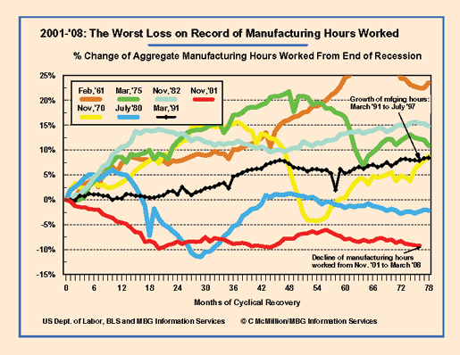 Worst manufacturing job losses on record