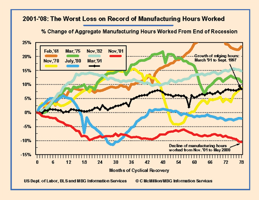 Private Sector Hours Manufacturing
