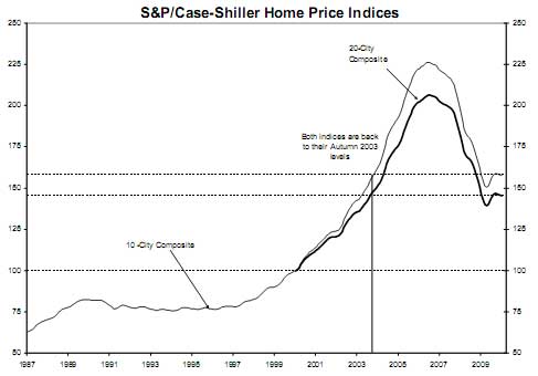 case shiller 1/10