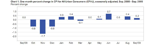 Sept. 2009 CPI