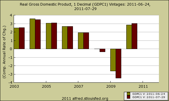 gdp rev annual 7/11