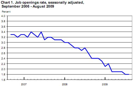 JOLTS job openings 09-09